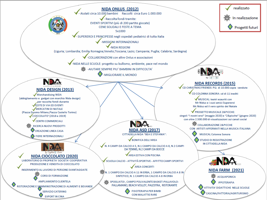 PROGETTI-NIDA